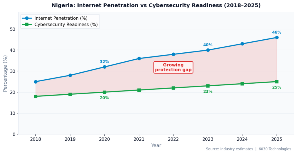 Line chart showing Nigeria's internet penetration rising faster than cybersecurity readiness from 2018 to 2025, illustrating a growing protection gap