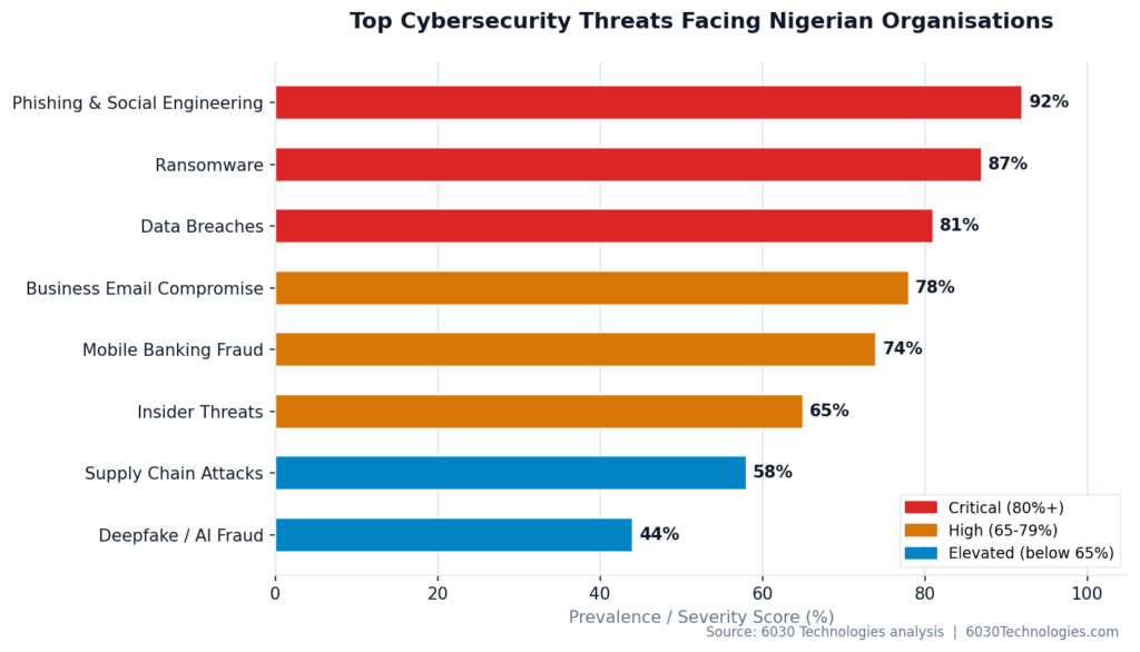 Horizontal bar chart ranking the top 8 cybersecurity threats facing Nigerian organisations, with phishing, ransomware and data breaches rated most severe