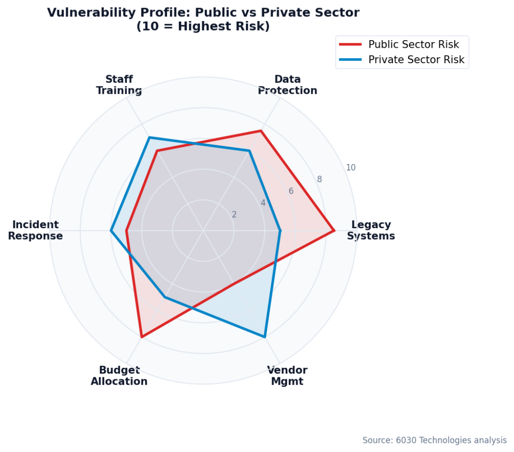 Radar chart comparing cybersecurity vulnerability across six dimensions for Nigeria's public sector and private sector organisations