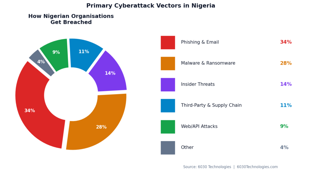 Donut chart showing cyberattack vectors in Nigeria, with phishing and email attacks accounting for 34 percent of all incidents