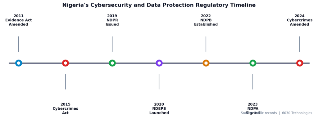 Timeline of Nigeria's cybersecurity and data protection legislation from 2011 to 2024, including the Cybercrimes Act 2015 and Nigeria Data Protection Act 2023