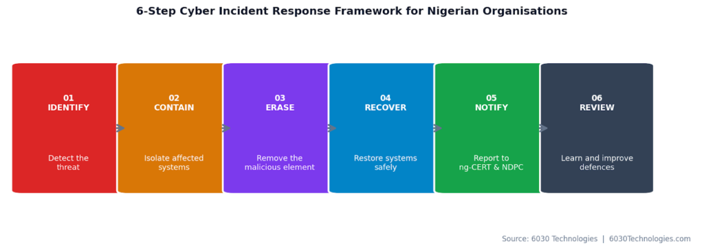 Six-step cyber incident response framework for Nigerian organisations: identify, contain, erase, recover, notify ng-CERT, and review