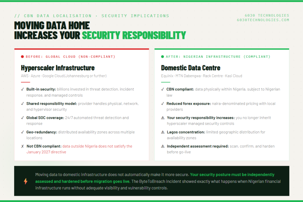 security responsibility increases when payment data moves to domestic infrastructure