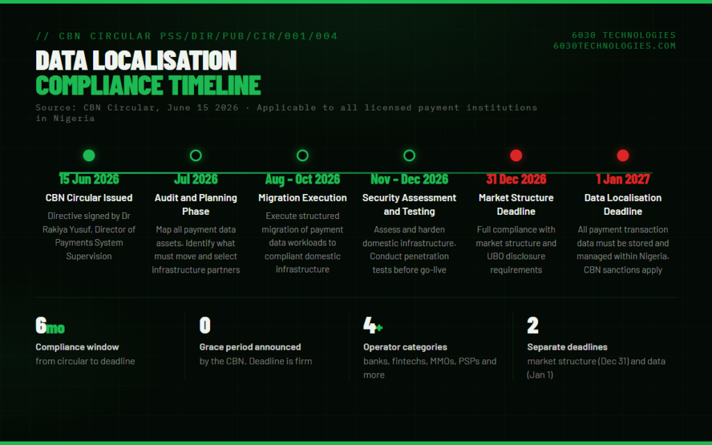 CBN compliance timeline June 2026 to January 2027