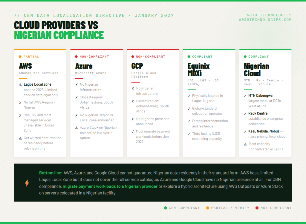 AWS Azure Google Cloud vs Nigerian providers CBN compliance comparison
