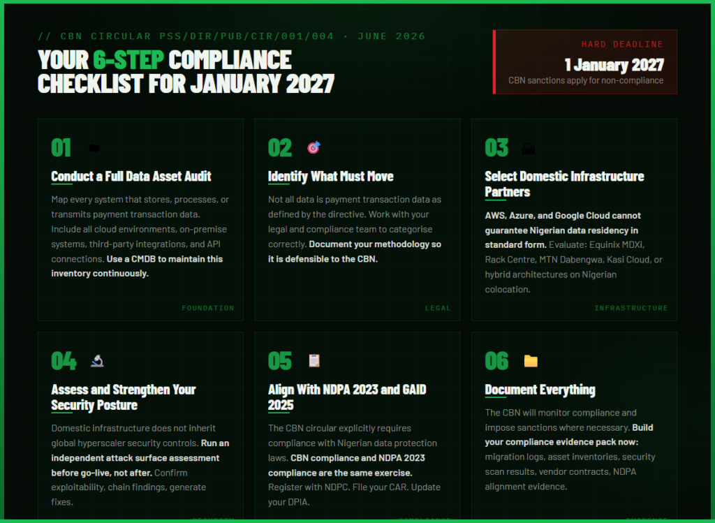 6 step CBN data localisation compliance checklist January 2027